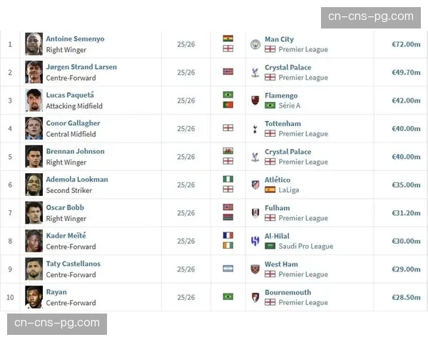 本季冬窗西甲球员转会身价榜：卢克曼3500万高居榜首